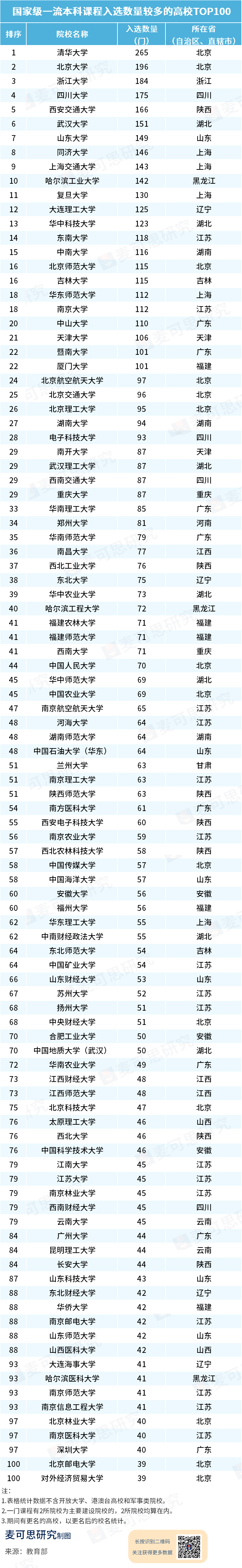 重磅！国家级一流本科课程全名单出炉！